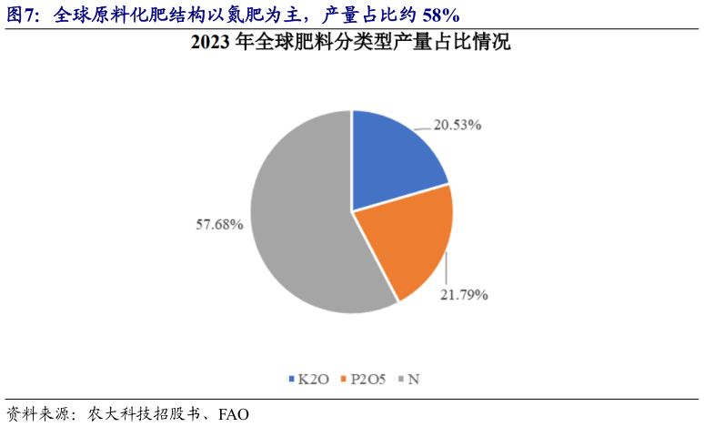 我想了解一下全球原料化肥结构以氮肥为主，产量占比约 58%