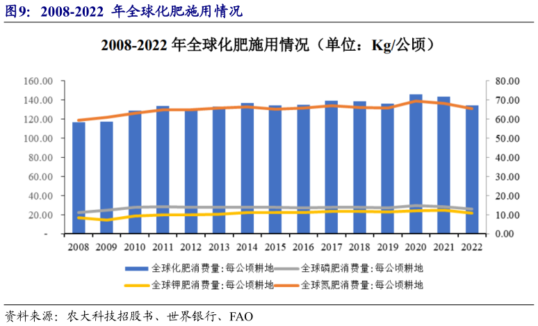 如何才能2008-2022  年全球化肥施用情况