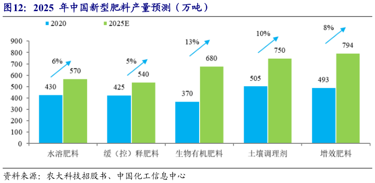 谁知道2025  年中国新型肥料产量预测（万吨）