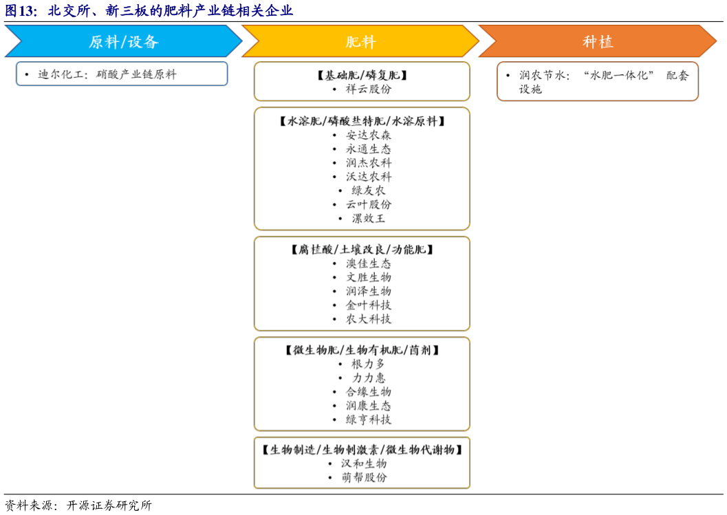 想问下各位网友北交所、新三板的肥料产业链相关企业