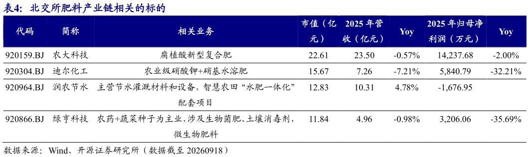 如何了解北交所肥料产业链相关的标的