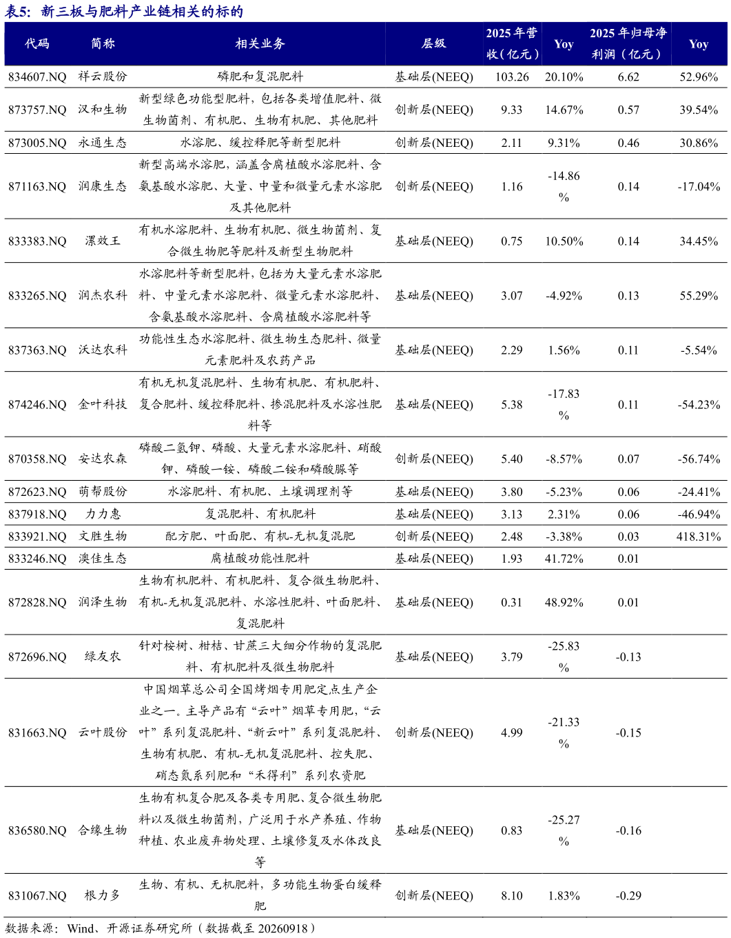 如何看待新三板与肥料产业链相关的标的