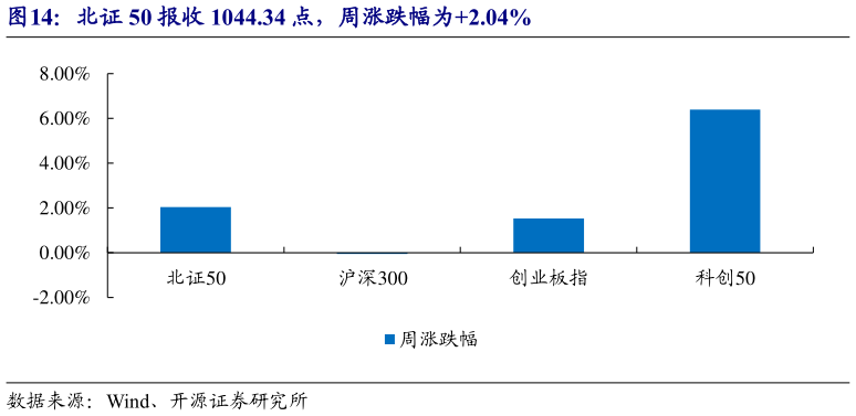 如何看待北证 50 报收 1044.34 点，周涨跌幅为2.04%