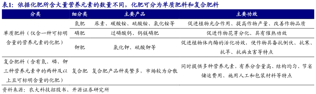 如何看待依据化肥所含大量营养元素的数量不同，化肥可分为单质肥料和复合肥料