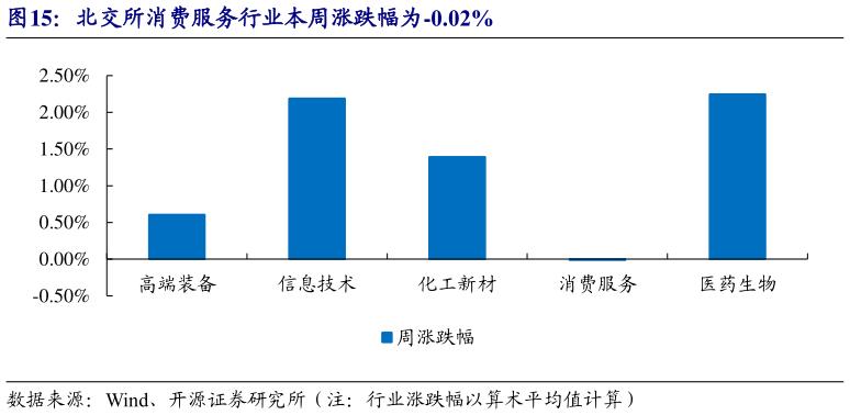 谁知道北交所消费服务行业本周涨跌幅为-0.02%