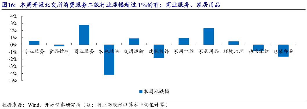如何解释本周开源北交所消费服务二级行业涨幅超过 1%的有：商业服务、家居用品