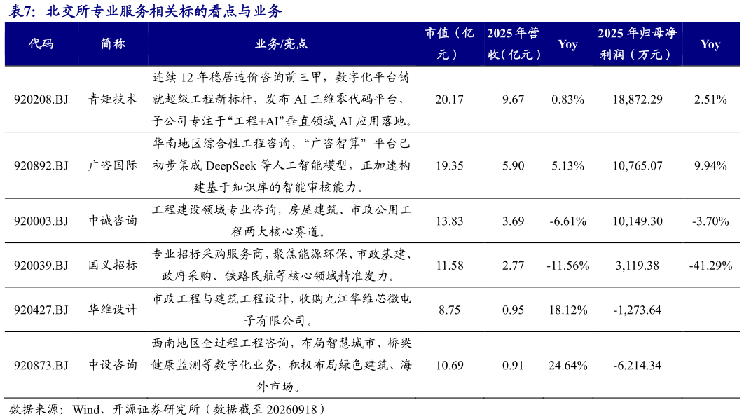 想关注一下北交所专业服务相关标的看点与业务