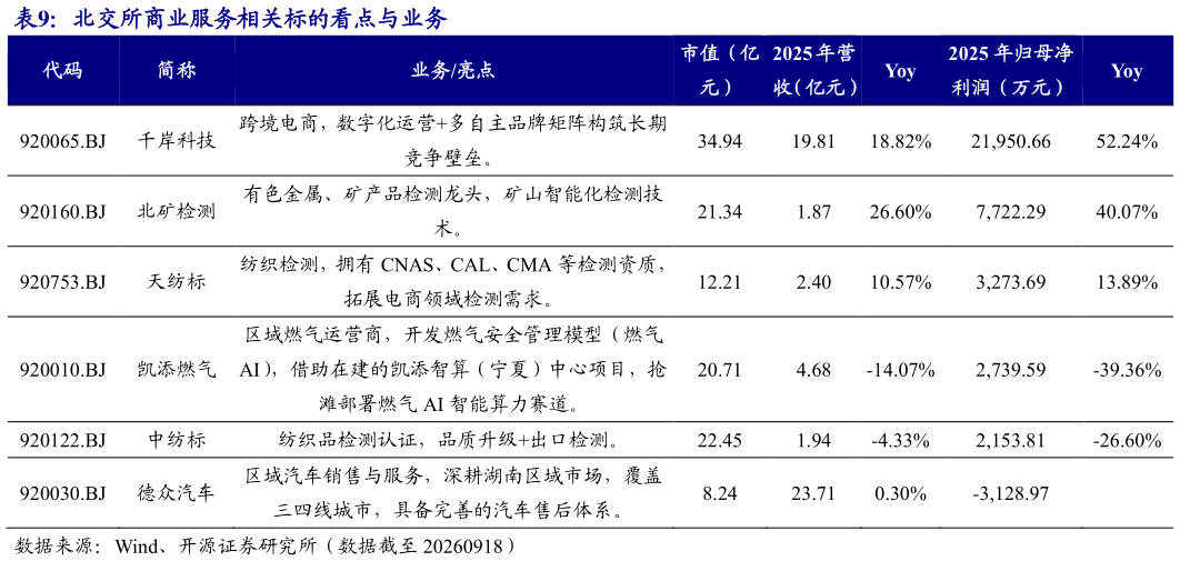 如何了解北交所商业服务相关标的看点与业务