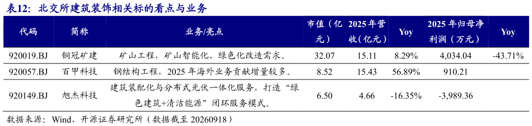 咨询下各位北交所建筑装饰相关标的看点与业务