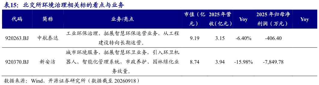 想关注一下北交所环境治理相关标的看点与业务