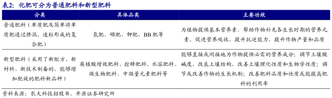 如何看待化肥可分为普通肥料和新型肥料