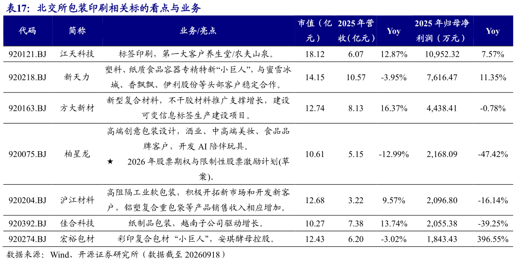 如何解释北交所包装印刷相关标的看点与业务