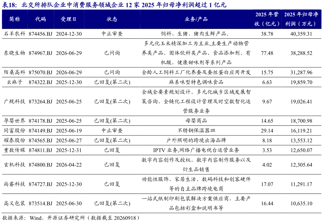 各位网友请教一下北交所排队企业中消费服务领域企业 12 家 2025 年归母净利润超过 1 亿元