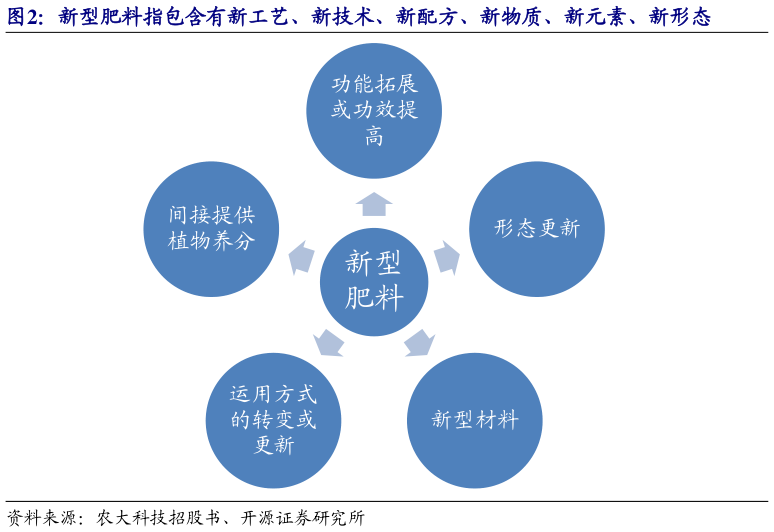 如何了解新型肥料指包含有新工艺、新技术、新配方、新物质、新元素、新形态