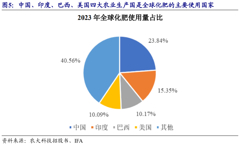 如何看待中国、印度、巴西、美国四大农业生产国是全球化肥的主要使用国家