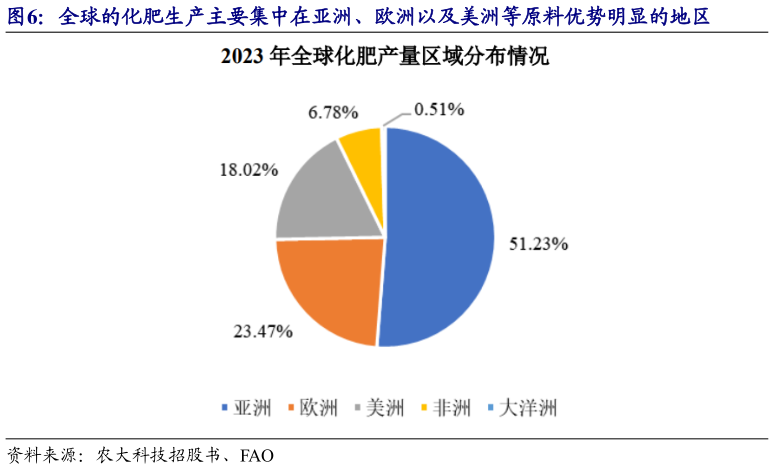 如何才能全球的化肥生产主要集中在亚洲、欧洲以及美洲等原料优势明显的地区