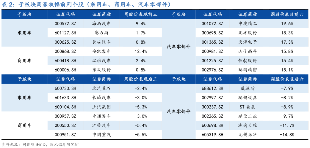 请问一下子板块周涨跌幅前列个股（乘用车、商用车、汽车零部件）