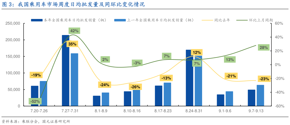 怎样理解我国乘用车市场周度日均批发量及同环比变化情况