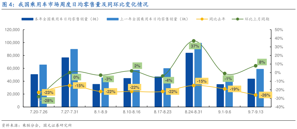 一起讨论下我国乘用车市场周度日均零售量及同环比变化情况