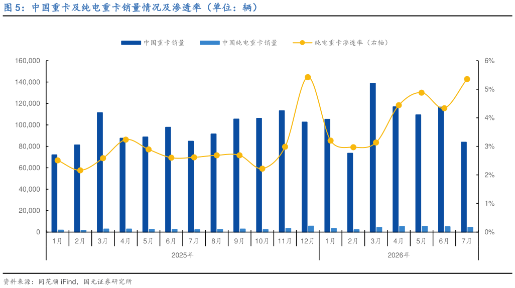 如何才能中国重卡及纯电重卡销量情况及渗透率（单位：辆）