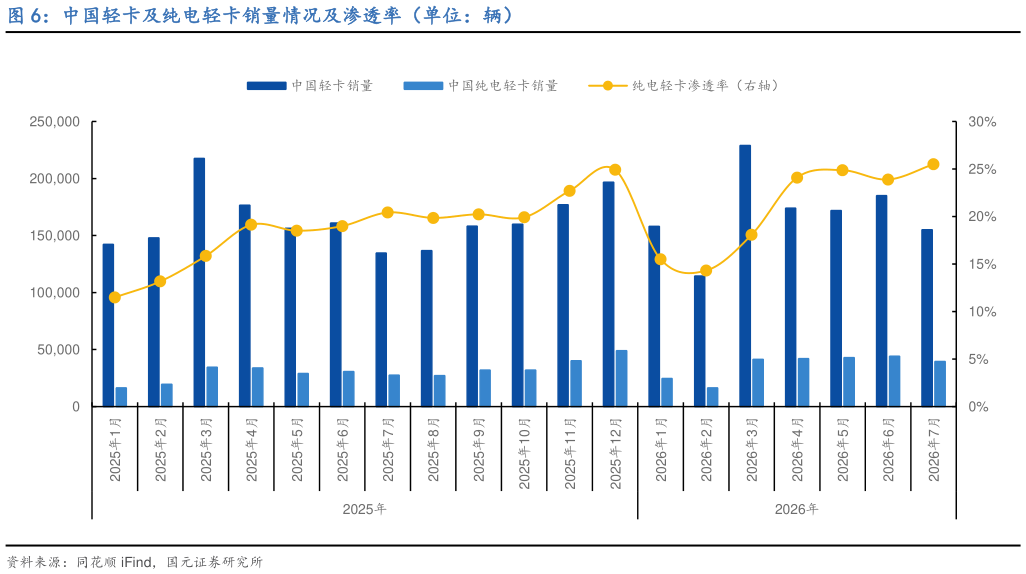 想问下各位网友中国轻卡及纯电轻卡销量情况及渗透率（单位：辆）