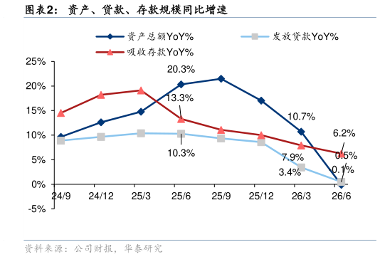 如何了解资产、贷款、存款规模同比增速
