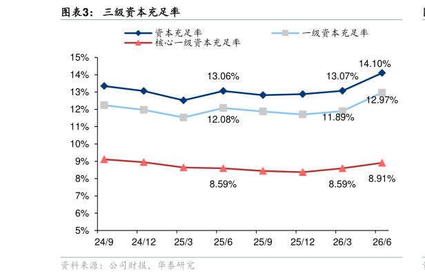 如何看待三级资本充足率