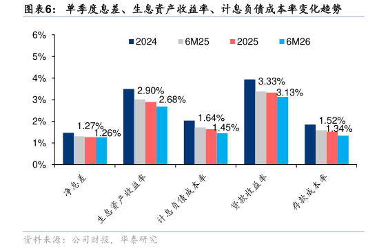 如何了解单季度息差、生息资产收益率、计息负债成本率变化趋势