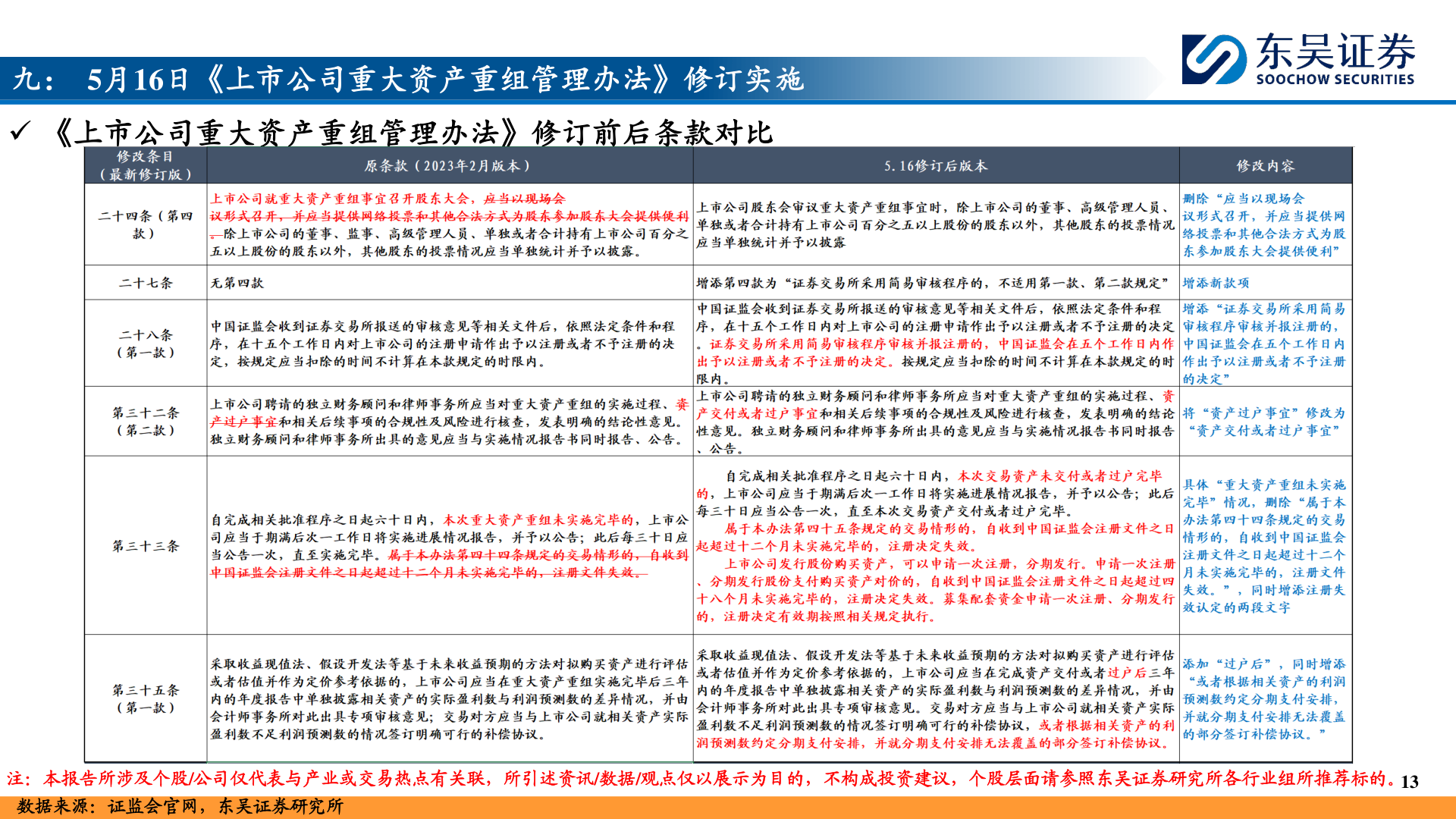 一起讨论下九： 5月16日《上市公司重大资产重组管理办法》修订实施