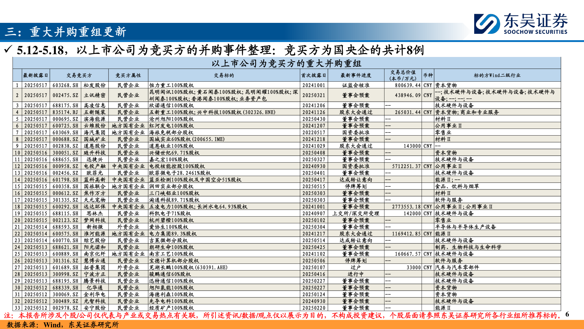各位网友请教一下三：重大并购重组更新