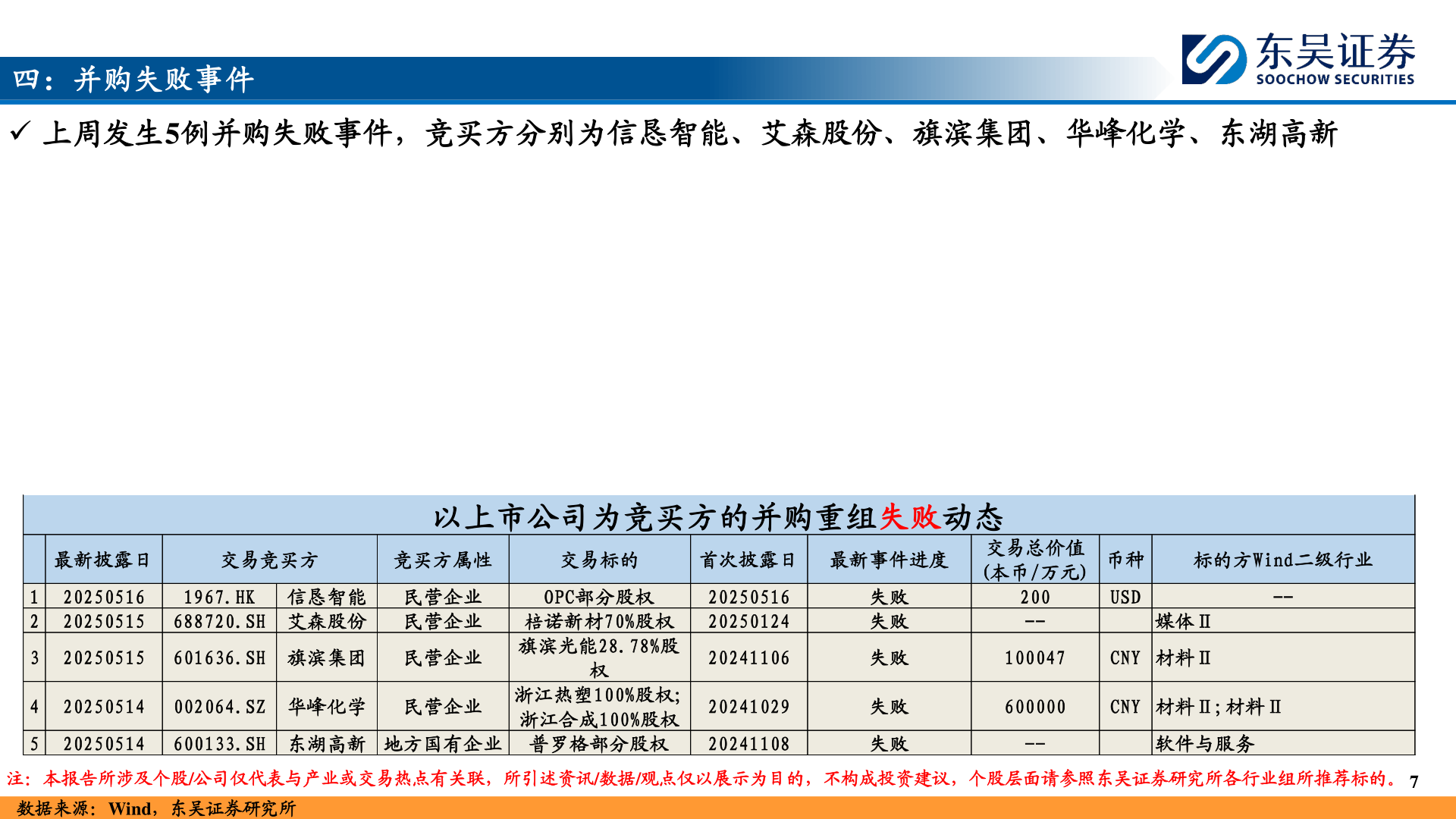 想问下各位网友四：并购失败事件