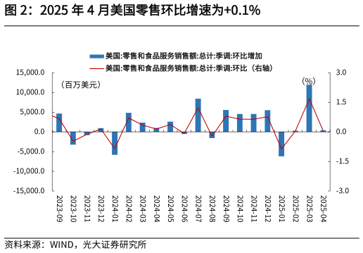 如何了解2025 年 4 月美国零售环比增速为0.1%