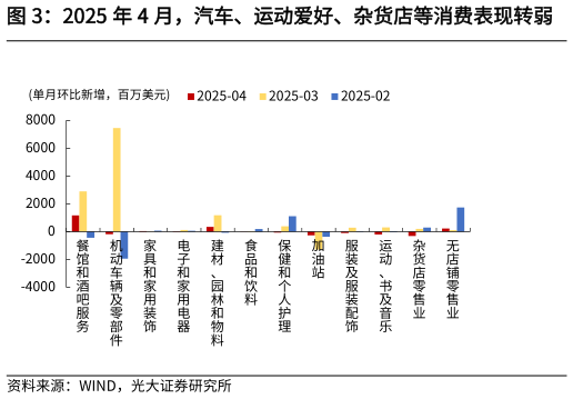 咨询下各位2025 年 4 月，汽车、运动爱好、杂货店等消费表现转弱