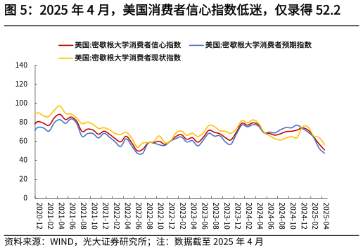 如何了解2025 年 4 月，美国消费者信心指数低迷，仅录得 52.2