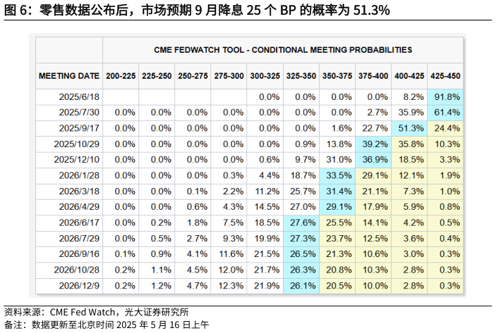 各位网友请教一下零售数据公布后，市场预期 9 月降息 25 个 BP 的概率为 51.3%