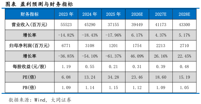 怎样理解图表 盈利预测与财务指标