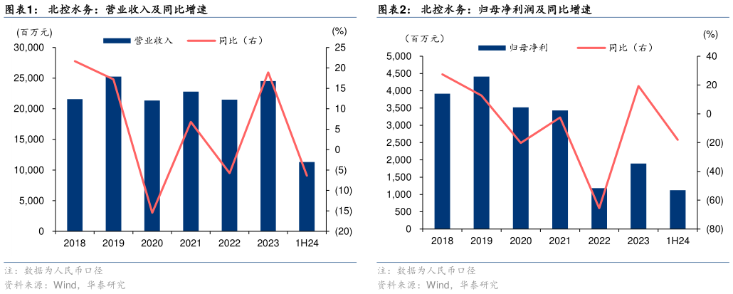 咨询下各位北控水务：营业收入及同比增速北控水务：归母净利润及同比增速?