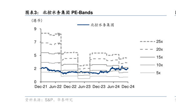 谁能回答北控水务集团 PE-Bands?