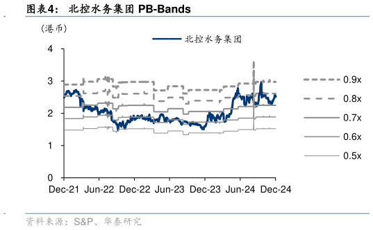 想问下各位网友北控水务集团 PB-Bands?