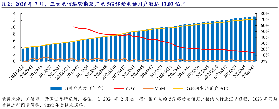 如何解释2026 年 7 月，三大电信运营商及广电 5G 移动电话用户数达 13.03 亿户