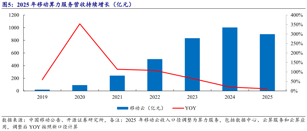 谁能回答2025 年移动算力服务营收持续增长（亿元）