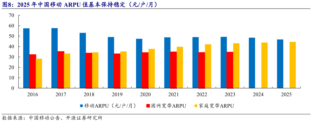 我想了解一下2025 年中国移动 ARPU 值基本保持稳定（元户月）