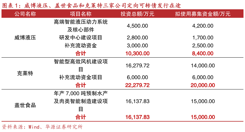 一起讨论下威博液压、盖世食品和克莱特三家公司定向可转债发行在途