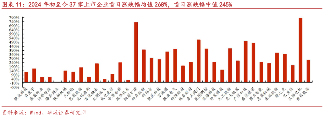 一起讨论下2024 年初至今 37 家上市企业首日涨跌幅均值 268%，首日涨跌幅中值 245%