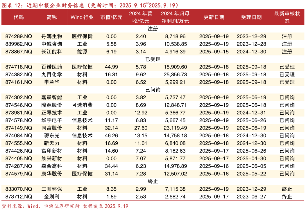 你知道近期申报企业财务信息(更新时间:2025.9.152025.9.19)?