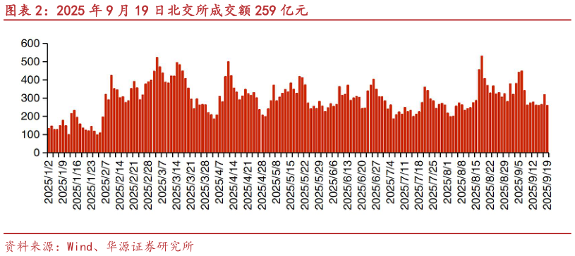 如何了解2025 年 9 月 19 日北交所成交额 259 亿元?