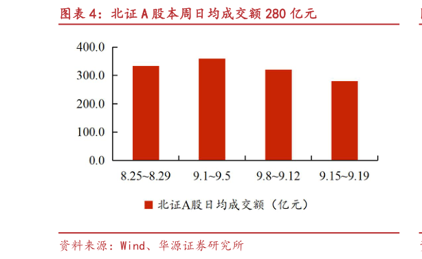 咨询大家北证 A 股本周日均成交额 280 亿元?