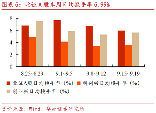 请问一下北证 A 股本周日均换手率 5.99%?