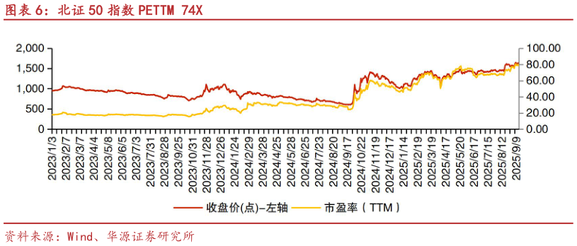 请问一下北证 50 指数 PETTM 74X