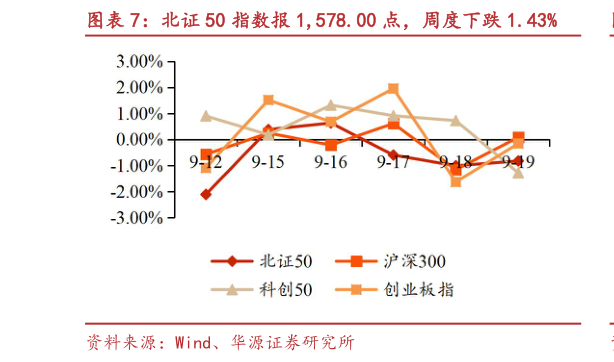谁知道北证 50 指数报 1,578.00 点，周度下跌 1.43%